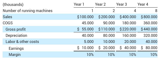 Free Cash Flow, Amazon.com, and the Teleportation Business