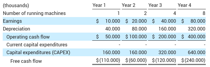 Free Cash Flow, Amazon.com, and the Teleportation Business