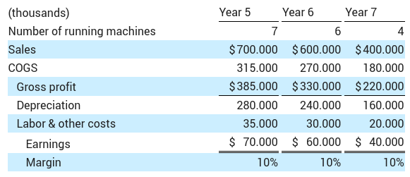 Free Cash Flow, Amazon.com, and the Teleportation Business