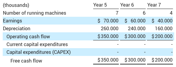 Free Cash Flow, Amazon.com, and the Teleportation Business